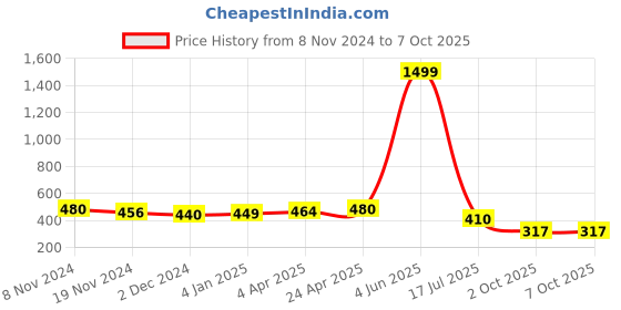 myntra.com JC4U Georgette Square Neck Self Design Crop Top jc4u Price History Graph from 8 Nov 2024 to 7 Oct 2025