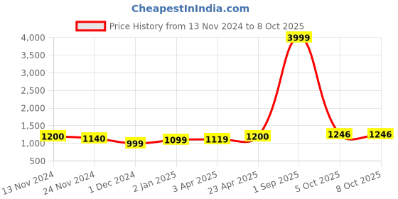 myntra.com JC4U Gotta Patti Anarkali Kurta With Trousers & Dupatta jc4u Price History Graph from 13 Nov 2024 to 7 Oct 2025