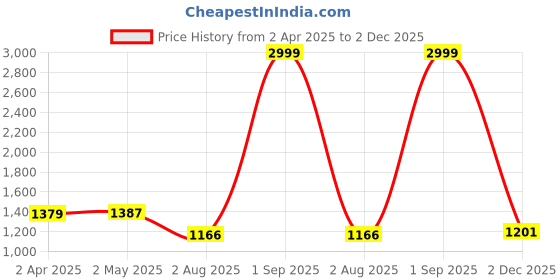 myntra.com JC4U Keyhole Neck Kurta with Salwar & Dupatta jc4u Price History Graph from 2 Apr 2025 to 2 Dec 2025