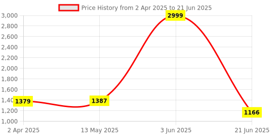 myntra.com JC4U Keyhole Neck Kurta With Salwar & Dupatta jc4u Price History Graph from 2 Apr 2025 to 21 Jun 2025