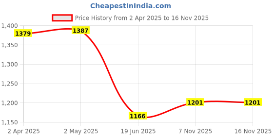 myntra.com JC4U Keyhole Neck Kurta with Salwar & With Dupatta jc4u Price History Graph from 2 Apr 2025 to 16 Nov 2025