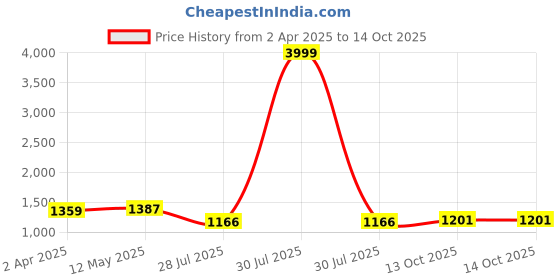 myntra.com JC4U Keyhole Neck Kurta With Trousers & Dupatta jc4u Price History Graph from 2 Apr 2025 to 14 Oct 2025