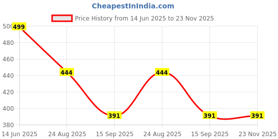 myntra.com JC4U Off-Shoulder Neck Crop-Top With Midi Skirt Co-Ords jc4u Price History Graph from 14 Jun 2025 to 22 Nov 2025
