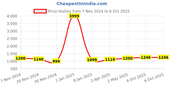 myntra.com JC4U Panelled Kurta With Trousers & Dupatta jc4u Price History Graph from 7 Nov 2024 to 6 Oct 2025