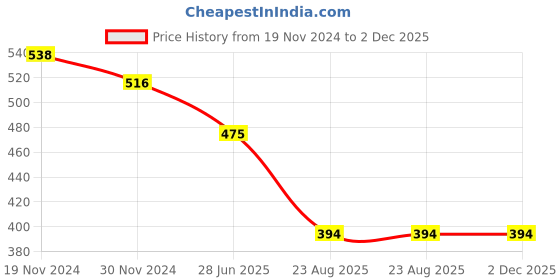 myntra.com JC4U Plus Size Floral Printed Straight Kurta jc4u Price History Graph from 19 Nov 2024 to 1 Dec 2025