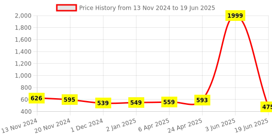 myntra.com JC4U Print Top jc4u Price History Graph from 13 Nov 2024 to 19 Jun 2025