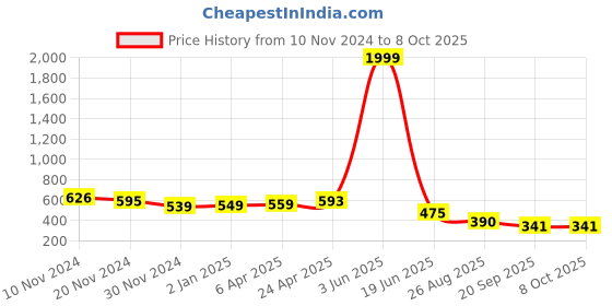 myntra.com JC4U Print Top jc4u Price History Graph from 10 Nov 2024 to 8 Oct 2025