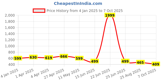 myntra.com JC4U Printed Sleeveless Top With Trouser jc4u Price History Graph from 4 Jan 2025 to 7 Oct 2025