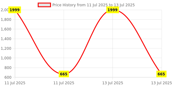 myntra.com JC4U Printed Tunic With Trouser Co-Ords jc4u Price History Graph from 11 Jul 2025 to 13 Jul 2025