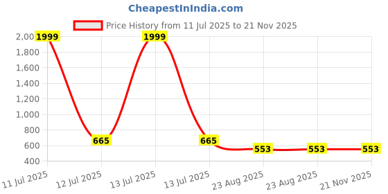 myntra.com JC4U Printed V-Neck Sleeveless Tunic With Trousers Co-Ords jc4u Price History Graph from 11 Jul 2025 to 21 Nov 2025