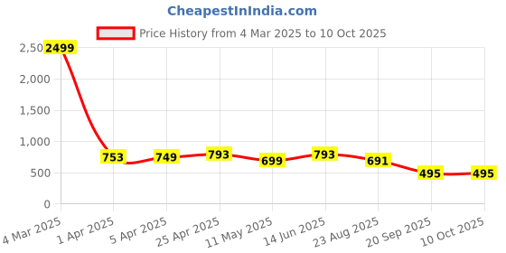myntra.com JC4U Printed V-Neck Top With Trousers Co-ords jc4u Price History Graph from 4 Mar 2025 to 9 Oct 2025