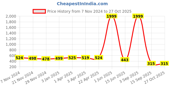 myntra.com JC4U Round Neck Beads and Stones A-Line Kurti jc4u Price History Graph from 7 Nov 2024 to 27 Oct 2025