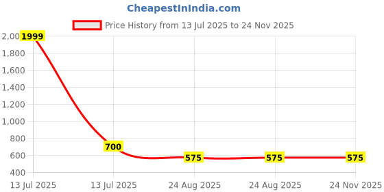 myntra.com JC4U Round Neck Top With Trouser Co-Ords jc4u Price History Graph from 13 Jul 2025 to 23 Nov 2025