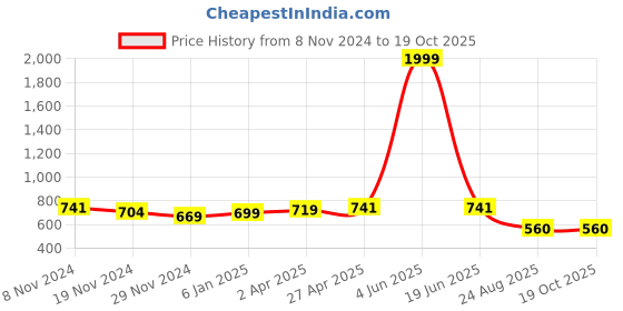myntra.com JC4U Self Design Fit & Flare Dress jc4u Price History Graph from 8 Nov 2024 to 17 Oct 2025