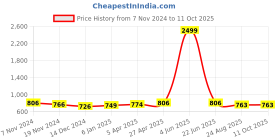 myntra.com JC4U Self Design Flared Sleeve Embroidered Chiffon A-Line Dress jc4u Price History Graph from 7 Nov 2024 to 10 Oct 2025