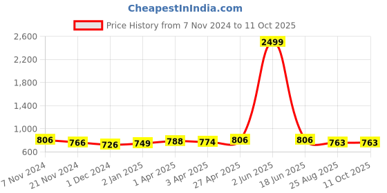 myntra.com JC4U Self Design Flared Sleeve Embroidered Chiffon A-Line Dress jc4u Price History Graph from 7 Nov 2024 to 10 Oct 2025