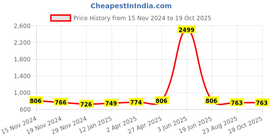 myntra.com JC4U Self Design Flared Sleeve Embroidered Chiffon A-Line Dress jc4u Price History Graph from 15 Nov 2024 to 17 Oct 2025