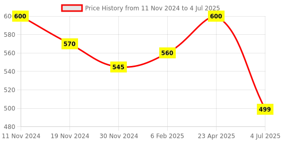 myntra.com JC4U Self Design Square Neck Flutter Sleeve Georgette A-Line Midi Dress jc4u Price History Graph from 11 Nov 2024 to 4 Jul 2025