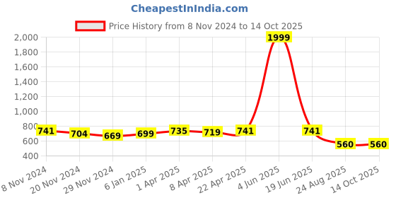 myntra.com JC4U Self Designed Embroidered Tiered Georgette Fit & Flare Dress jc4u Price History Graph from 8 Nov 2024 to 14 Oct 2025