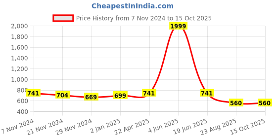 myntra.com JC4U Self Designed Embroidered Tiered Georgette Fit & Flare Dress jc4u Price History Graph from 7 Nov 2024 to 14 Oct 2025