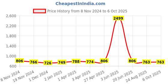myntra.com JC4U Self Designed Flared Sleeves Embroidered Chiffon A-Line Midi Dress jc4u Price History Graph from 8 Nov 2024 to 5 Oct 2025