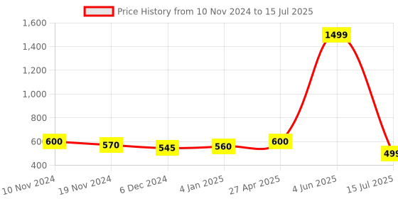 myntra.com JC4U Self Designed Flutter Sleeve Georgette Fit & Flare Midi Dress jc4u Price History Graph from 10 Nov 2024 to 15 Jul 2025