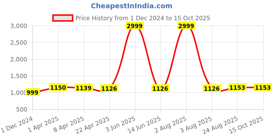 myntra.com JC4U Shirt Collar Embroidered Tunic with Trouser jc4u Price History Graph from 1 Dec 2024 to 14 Oct 2025