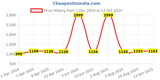 myntra.com JC4U Shirt Collar Embroidered Tunic with Trouser jc4u Price History Graph from 1 Dec 2024 to 13 Oct 2025