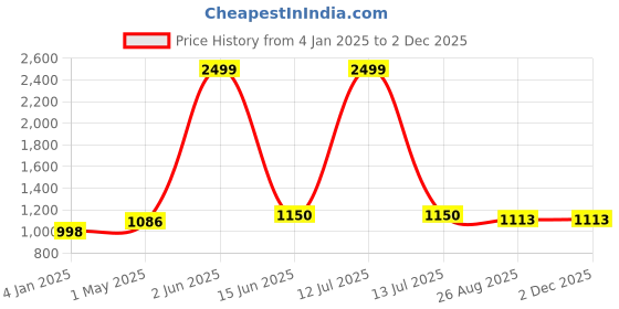 myntra.com JC4U Shirt collar Embroidered Tunic With Trouser jc4u Price History Graph from 4 Jan 2025 to 1 Dec 2025
