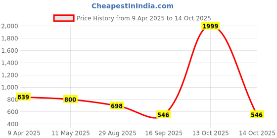 myntra.com JC4U Shirt Collar Straight Kurta jc4u Price History Graph from 9 Apr 2025 to 13 Oct 2025