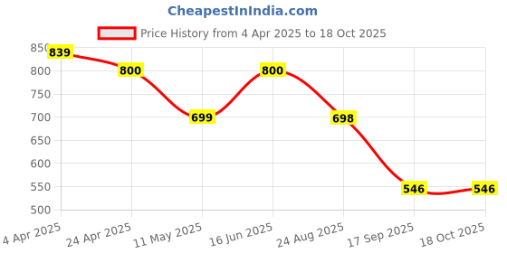 myntra.com JC4U Shirt Collar Thread Work Kurta jc4u Price History Graph from 4 Apr 2025 to 18 Oct 2025