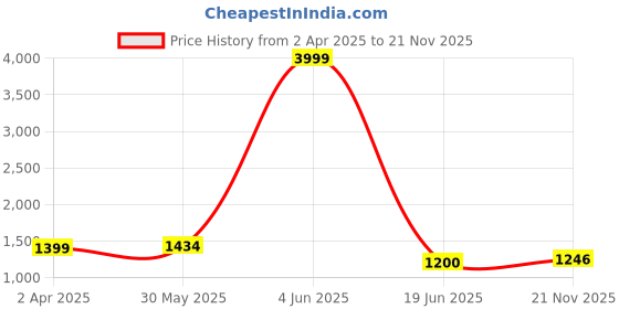 myntra.com JC4U Striped Gotta Patti Kurta With Trousers & Dupatta jc4u Price History Graph from 2 Apr 2025 to 21 Nov 2025