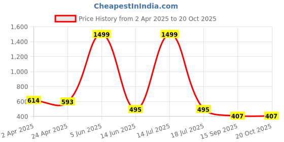 myntra.com JC4U Striped Notch Neck A-Line Midi Dress jc4u Price History Graph from 2 Apr 2025 to 19 Oct 2025