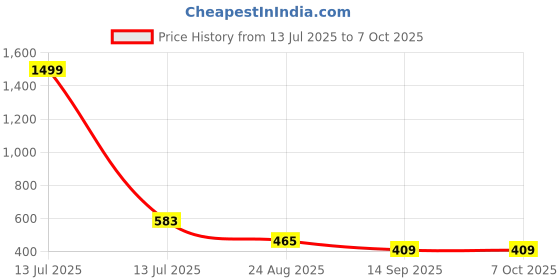 myntra.com JC4U Thread Embroidery Printed Top With Trouser Co-Ords jc4u Price History Graph from 13 Jul 2025 to 7 Oct 2025
