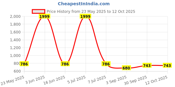 myntra.com JC4U Tropical Printed Sequined Cotton Fit & Flare Tiered Midi Dress jc4u Price History Graph from 23 May 2025 to 11 Oct 2025