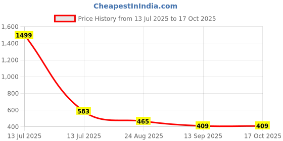 myntra.com JC4U V-Neck Half Sleeve Top With Trouser Co-Ords jc4u Price History Graph from 13 Jul 2025 to 16 Oct 2025