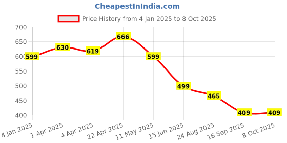 myntra.com JC4U V-Neck Printed Top With Trouser jc4u Price History Graph from 4 Jan 2025 to 7 Oct 2025