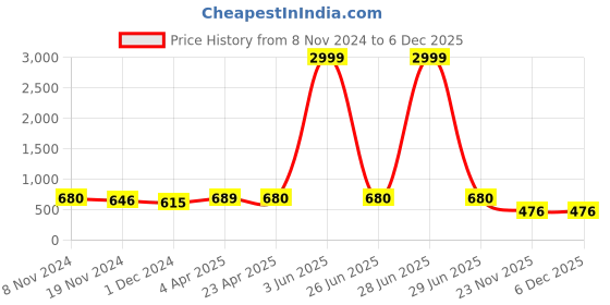 myntra.com JC4U V-Neck Tropical Print Maxi Dress jc4u Price History Graph from 8 Nov 2024 to 5 Dec 2025