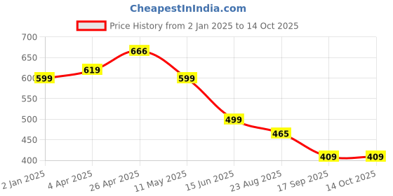 myntra.com JC4U Viscose Rayon Co-ord Set jc4u Price History Graph from 2 Jan 2025 to 14 Oct 2025