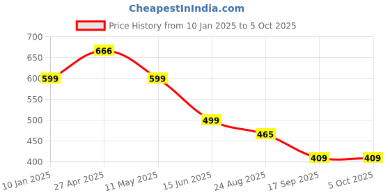myntra.com JC4U Viscose Rayon Co-ord Set jc4u Price History Graph from 10 Jan 2025 to 4 Oct 2025