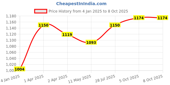 myntra.com JC4U Women Bandhani Printed Regular Pure Cotton Kurta with Trousers & With Dupatta jc4u Price History Graph from 4 Jan 2025 to 8 Oct 2025