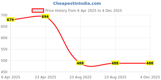 myntra.com JC4U Women Crepe Fit & Flare Midi Dress jc4u Price History Graph from 6 Apr 2025 to 4 Dec 2025