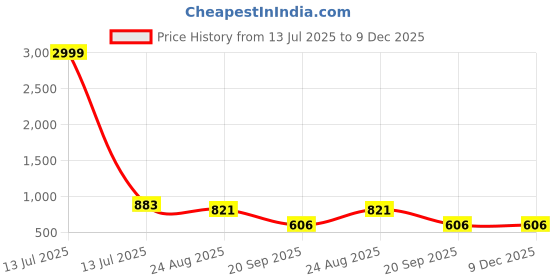 myntra.com JC4U Women Ethnic Motifs Printed Shirt Collar Regular Straight Kurta with Palazzos jc4u Price History Graph from 13 Jul 2025 to 9 Dec 2025