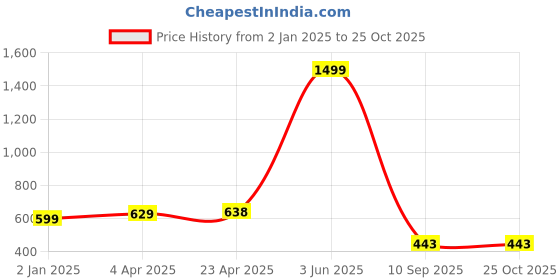 myntra.com JC4U Women Floral Fit & Flare Midi Dress jc4u Price History Graph from 2 Jan 2025 to 25 Oct 2025
