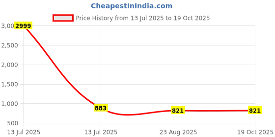 myntra.com JC4U Women Floral Printed Kurta with Palazzo jc4u Price History Graph from 13 Jul 2025 to 19 Oct 2025