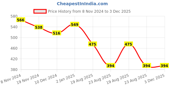 myntra.com JC4U Women Floral Printed Mirror Work Kurta jc4u Price History Graph from 8 Nov 2024 to 3 Dec 2025