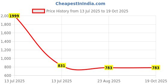 myntra.com JC4U Women Floral Printed Pure Cotton Kurta with Trouser & Dupatta jc4u Price History Graph from 13 Jul 2025 to 19 Oct 2025