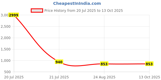 myntra.com JC4U Women Floral Printed Regular Gota Patti Kurta with Palazzos With Dupatta jc4u Price History Graph from 20 Jul 2025 to 12 Oct 2025