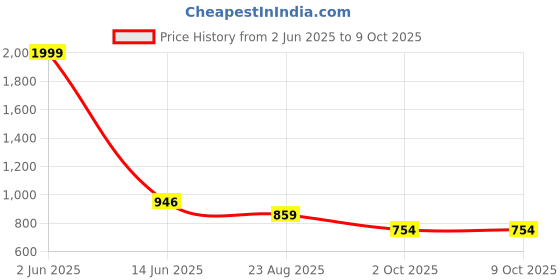 myntra.com JC4U Women Floral Printed Regular Kurta with Sharara & With Dupatta jc4u Price History Graph from 2 Jun 2025 to 8 Oct 2025
