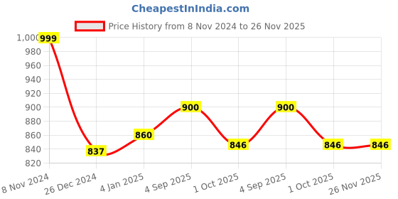 myntra.com JC4U Women Floral Printed Regular Mirror Work Pure Cotton Kurta with Trousers & With Dupatta jc4u Price History Graph from 8 Nov 2024 to 26 Nov 2025